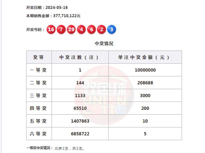 今晚最準(zhǔn)確一注雙色球開獎(jiǎng)結(jié)果，今晚雙色球開獎(jiǎng)結(jié)果揭曉，一注精準(zhǔn)預(yù)測(cè)